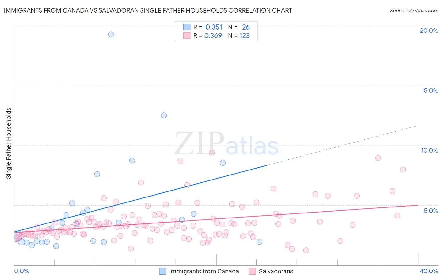 Immigrants from Canada vs Salvadoran Single Father Households