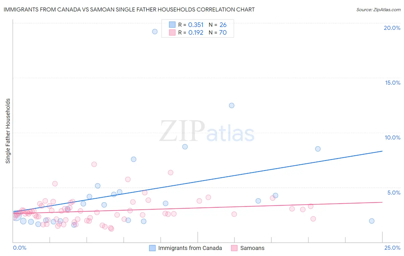 Immigrants from Canada vs Samoan Single Father Households