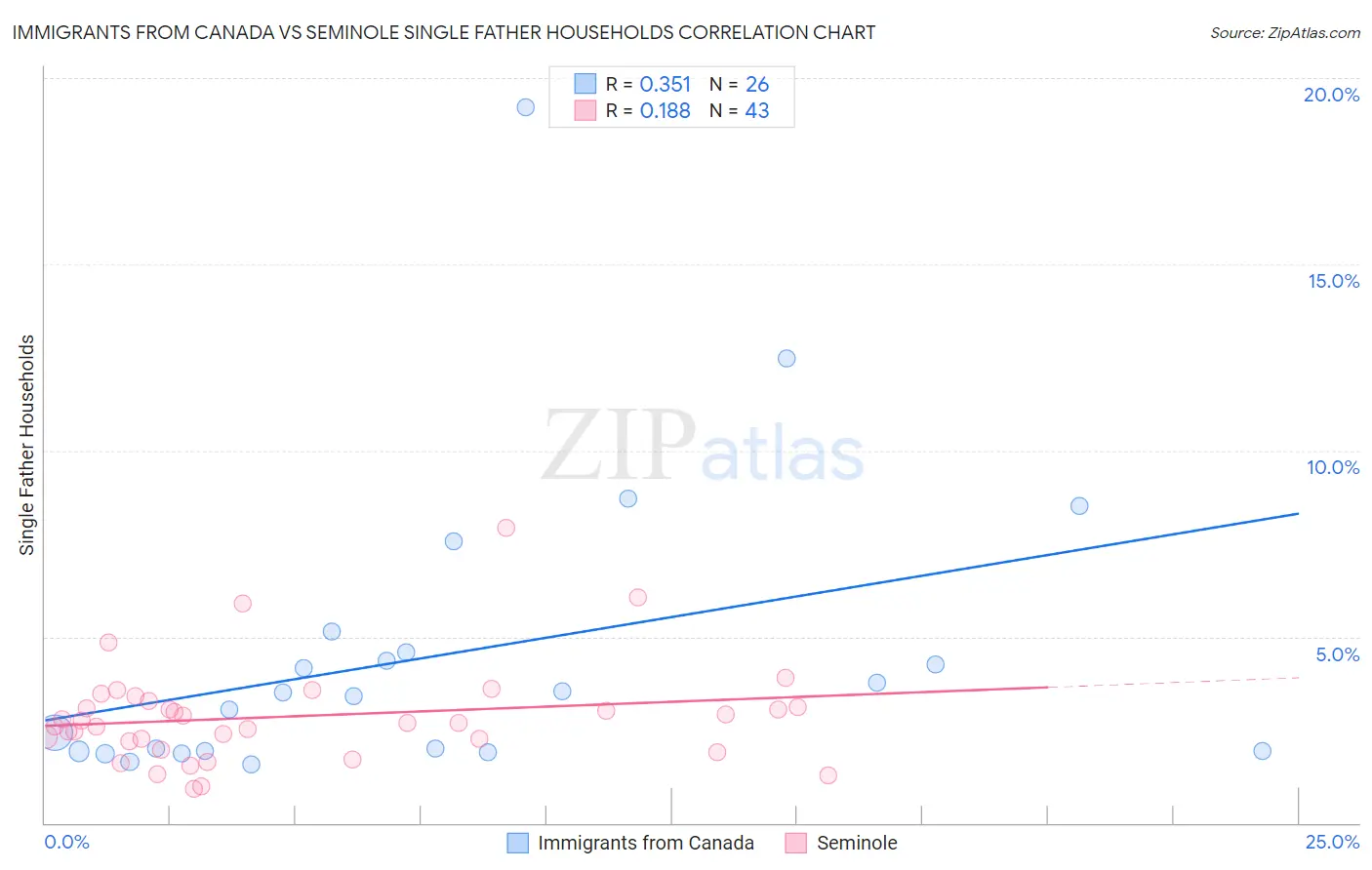 Immigrants from Canada vs Seminole Single Father Households