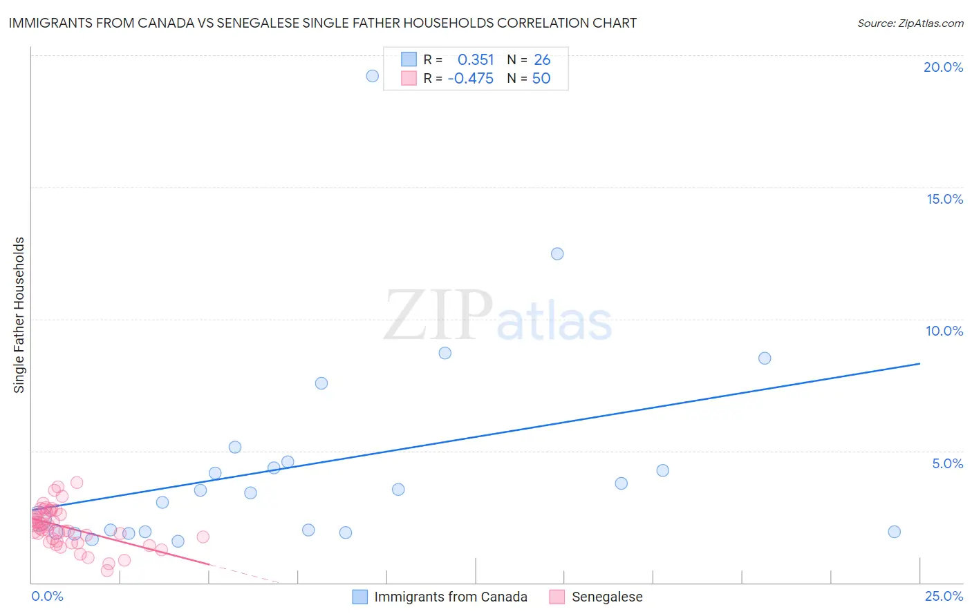 Immigrants from Canada vs Senegalese Single Father Households