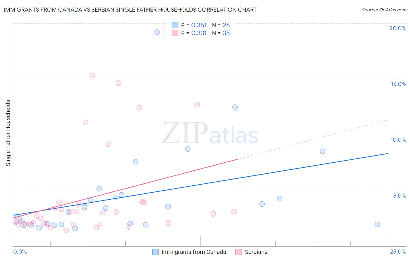 Immigrants from Canada vs Serbian Single Father Households