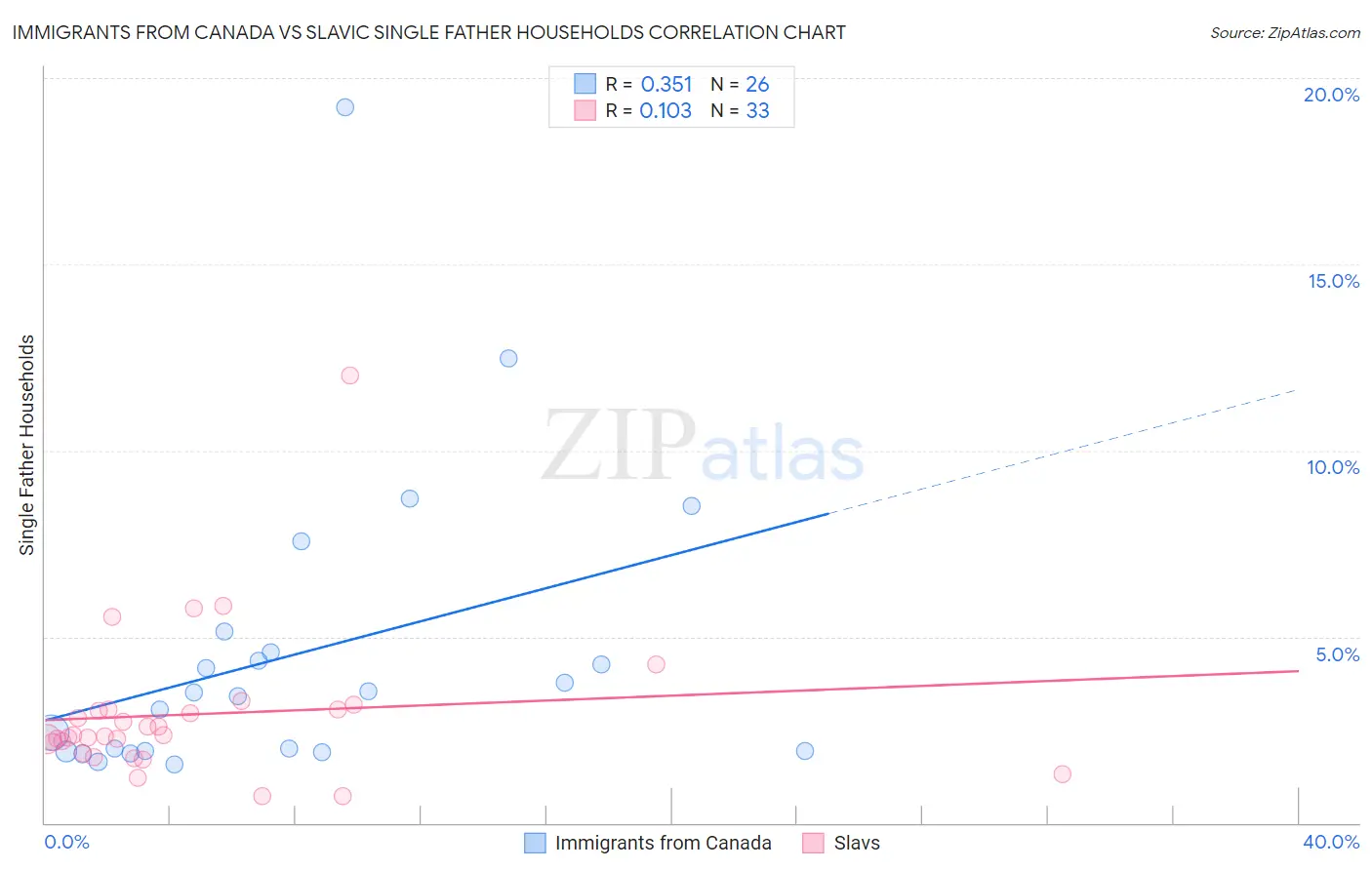 Immigrants from Canada vs Slavic Single Father Households