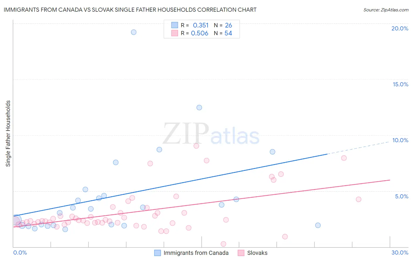 Immigrants from Canada vs Slovak Single Father Households