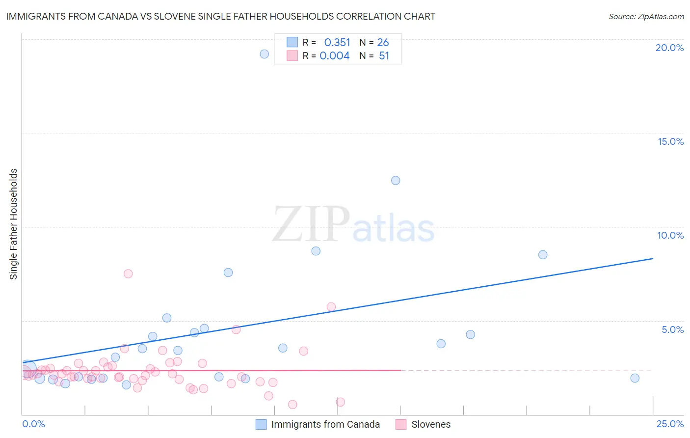 Immigrants from Canada vs Slovene Single Father Households