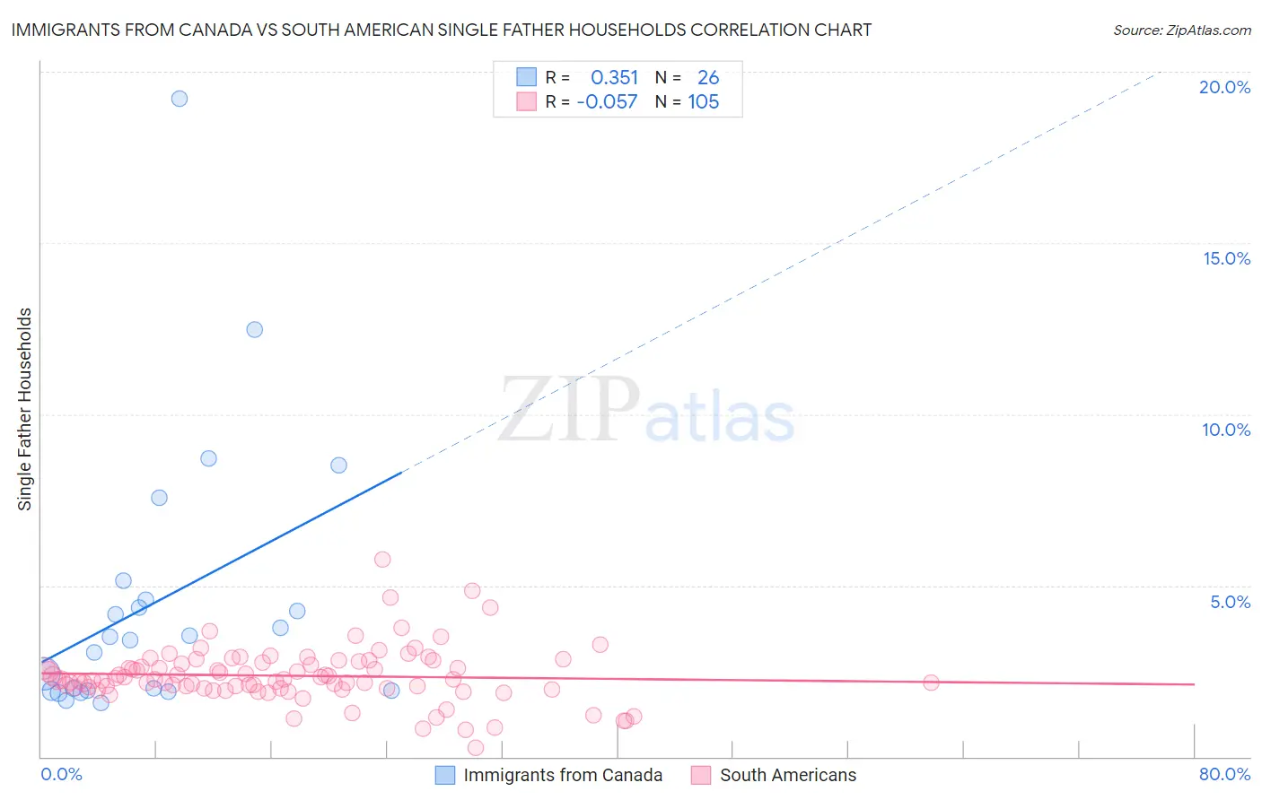 Immigrants from Canada vs South American Single Father Households