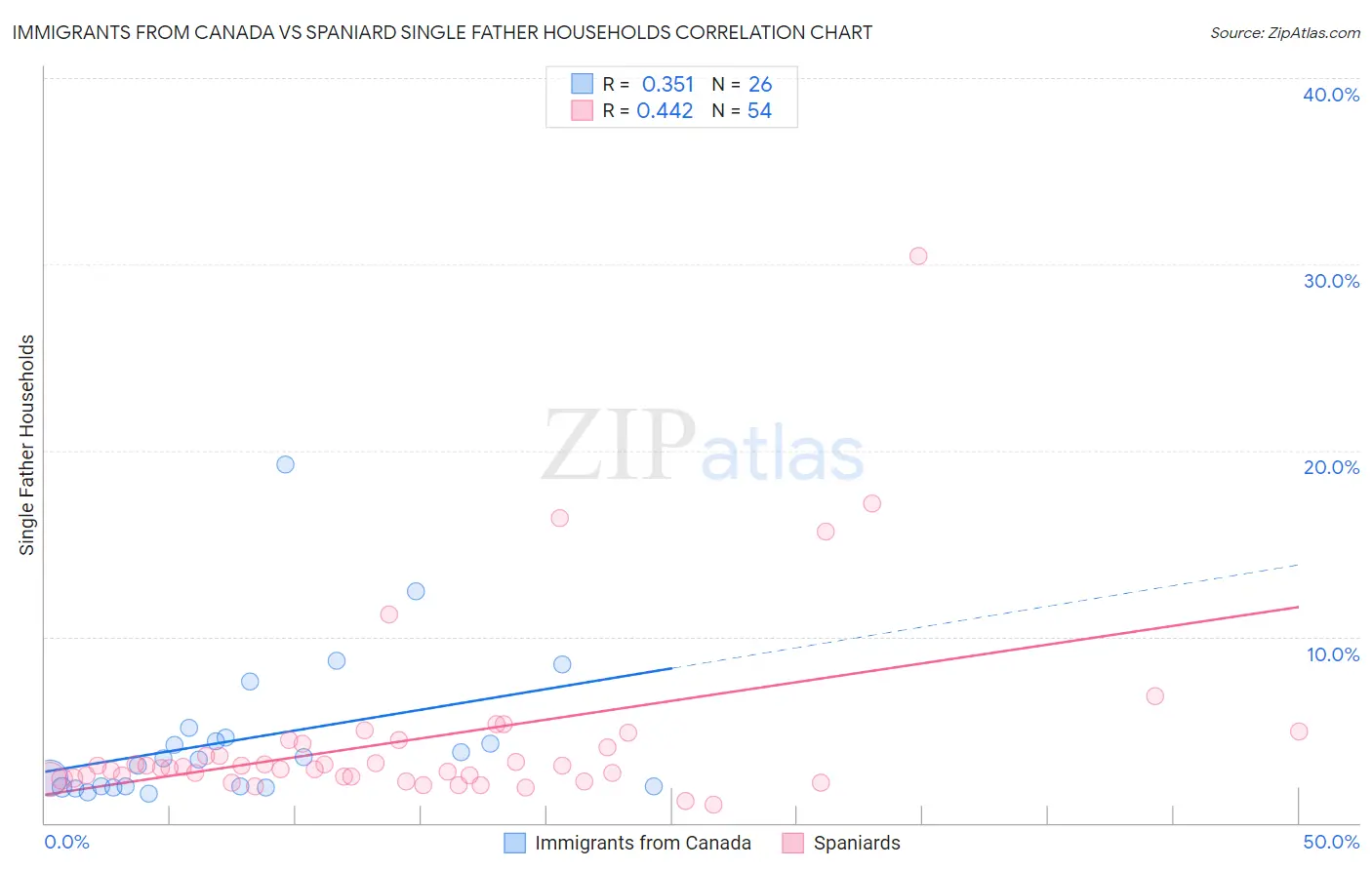 Immigrants from Canada vs Spaniard Single Father Households