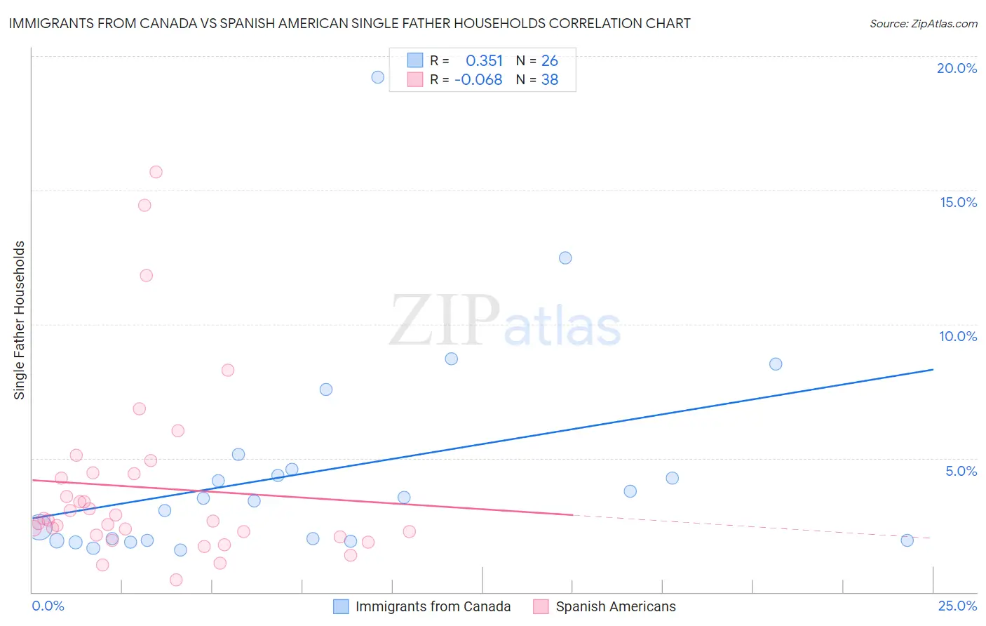 Immigrants from Canada vs Spanish American Single Father Households