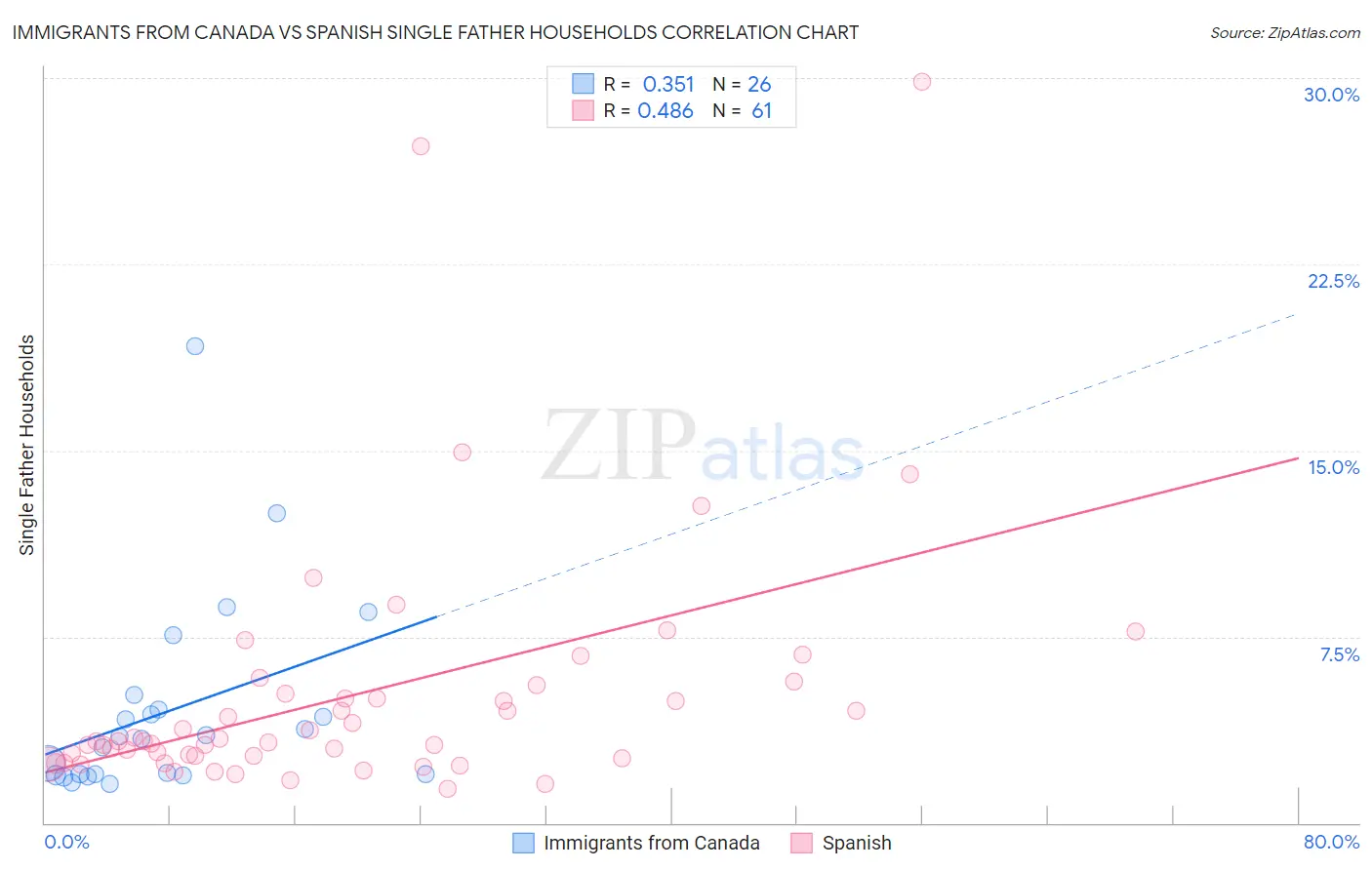 Immigrants from Canada vs Spanish Single Father Households