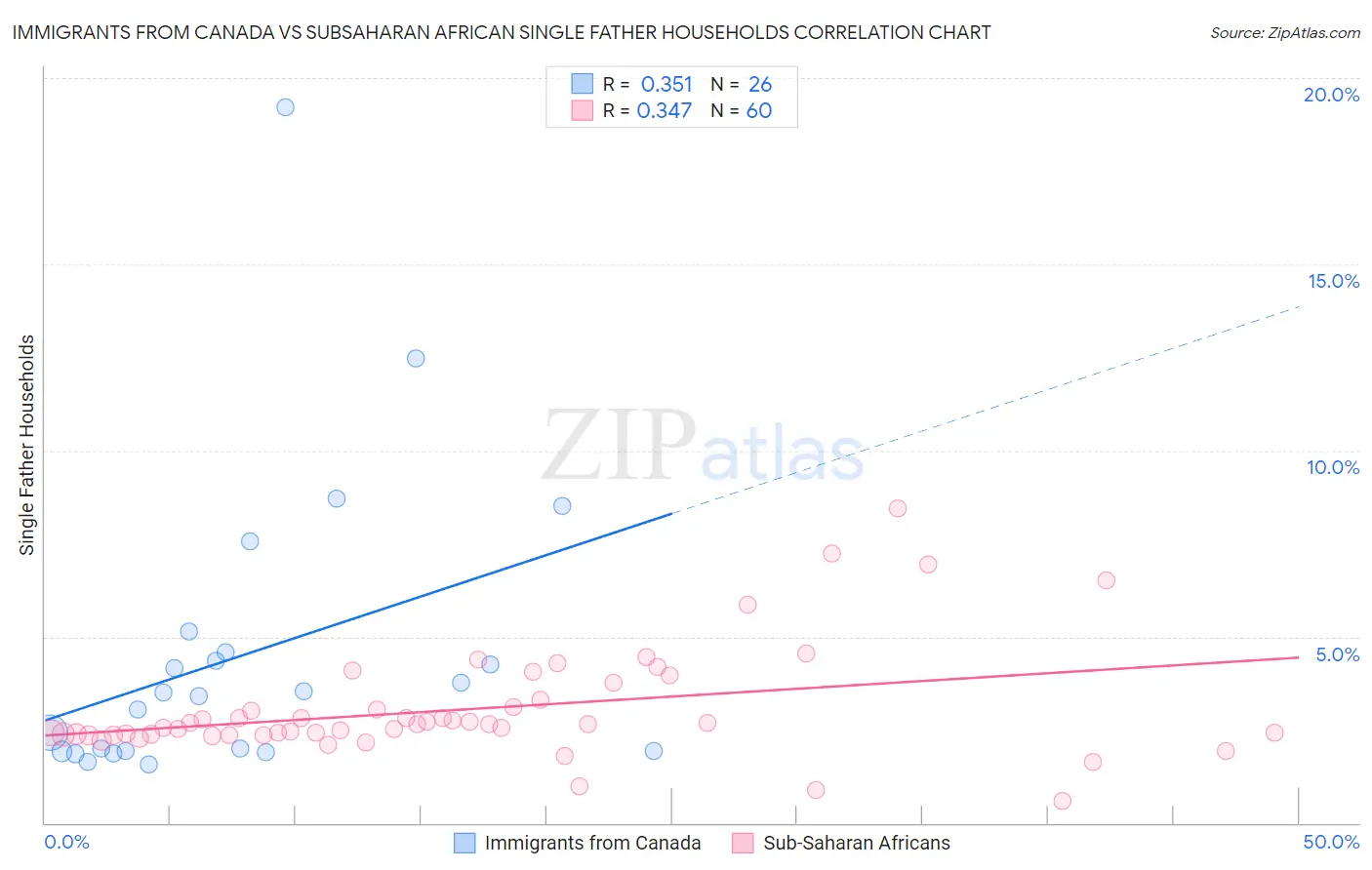 Immigrants from Canada vs Subsaharan African Single Father Households