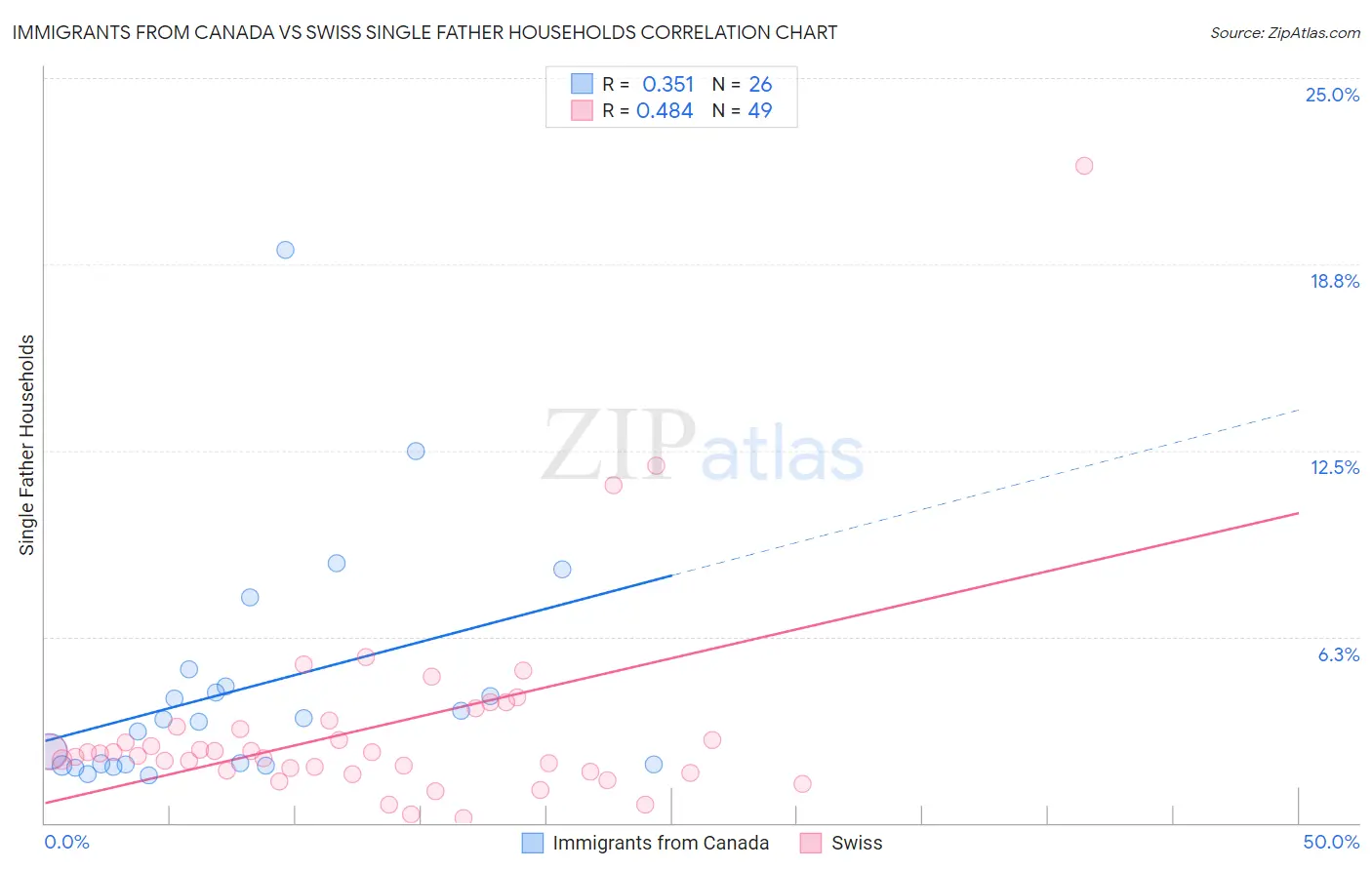 Immigrants from Canada vs Swiss Single Father Households