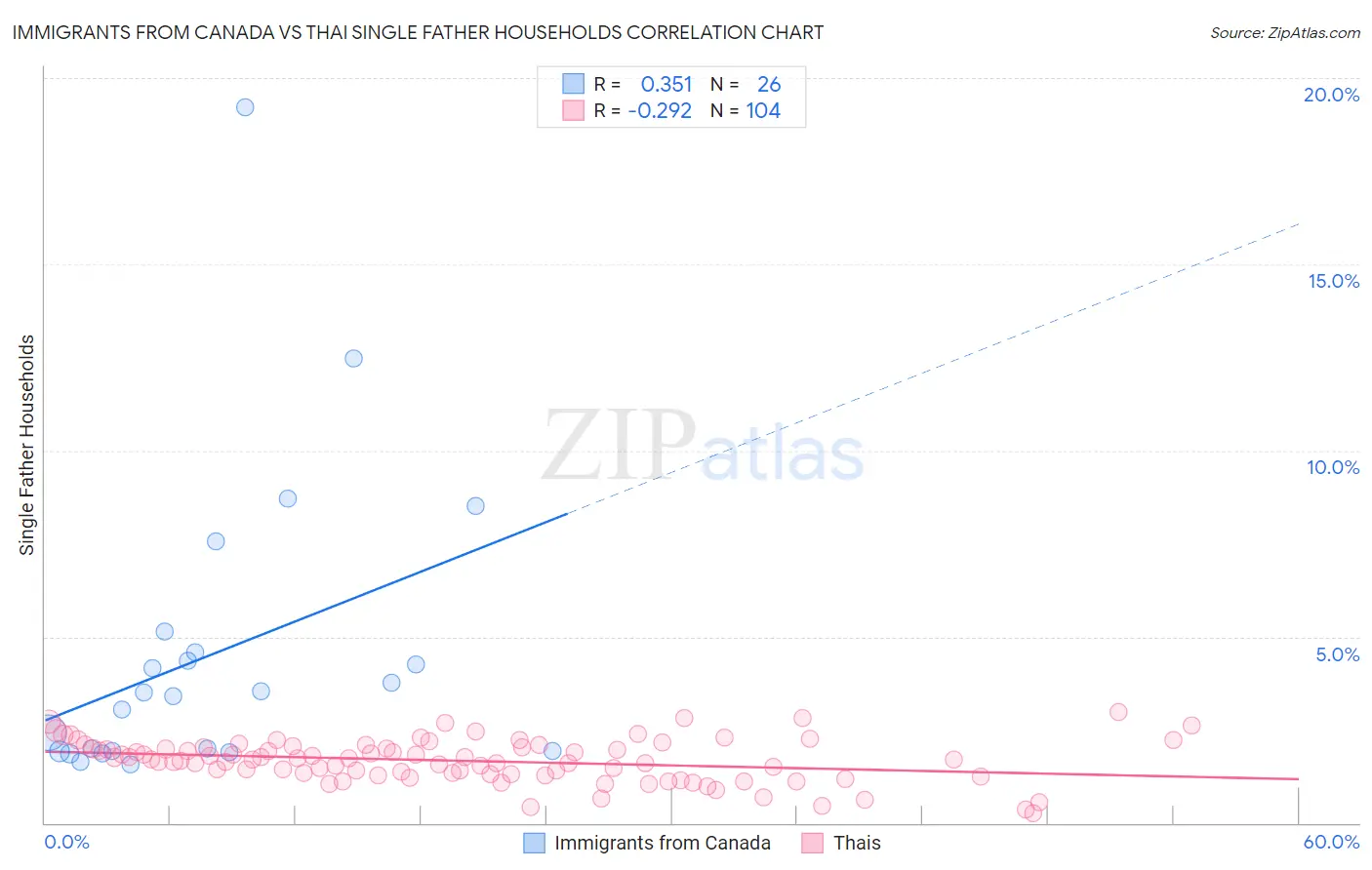 Immigrants from Canada vs Thai Single Father Households