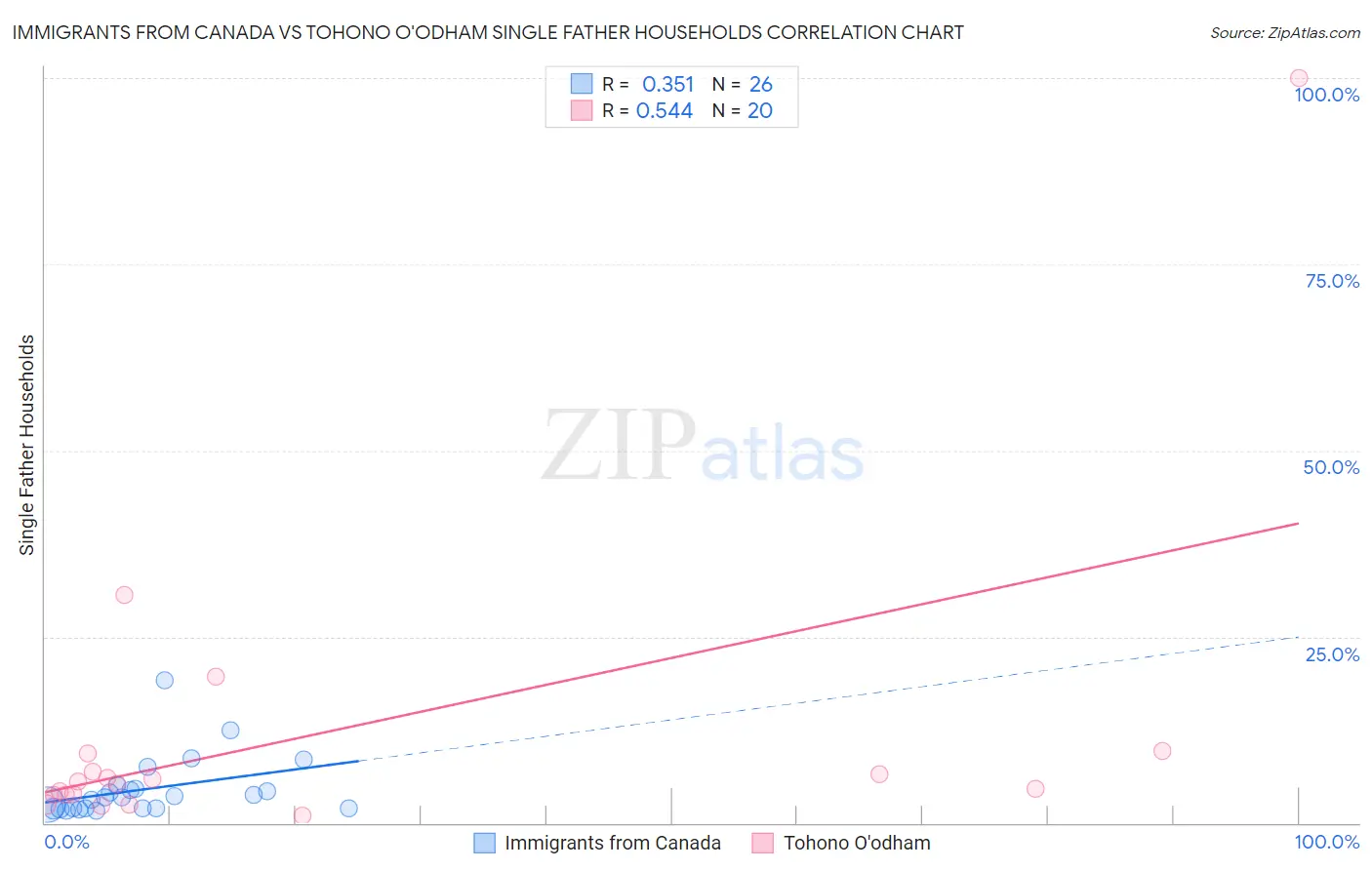 Immigrants from Canada vs Tohono O'odham Single Father Households