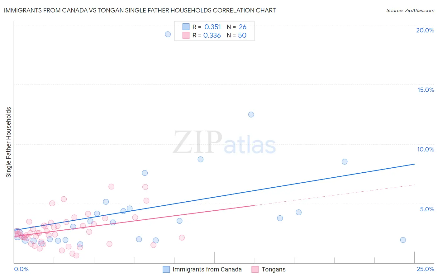 Immigrants from Canada vs Tongan Single Father Households