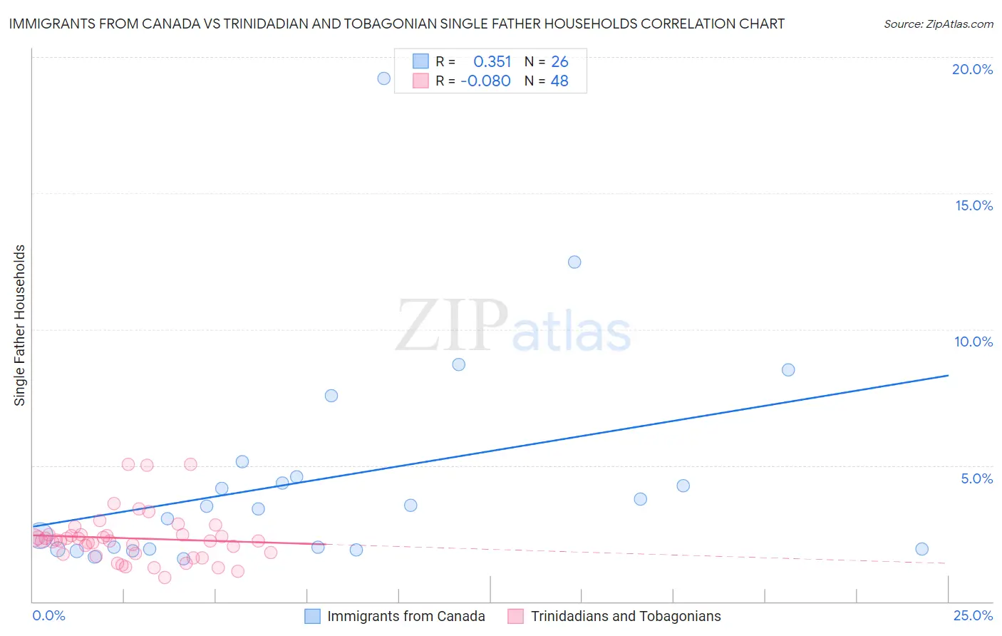 Immigrants from Canada vs Trinidadian and Tobagonian Single Father Households