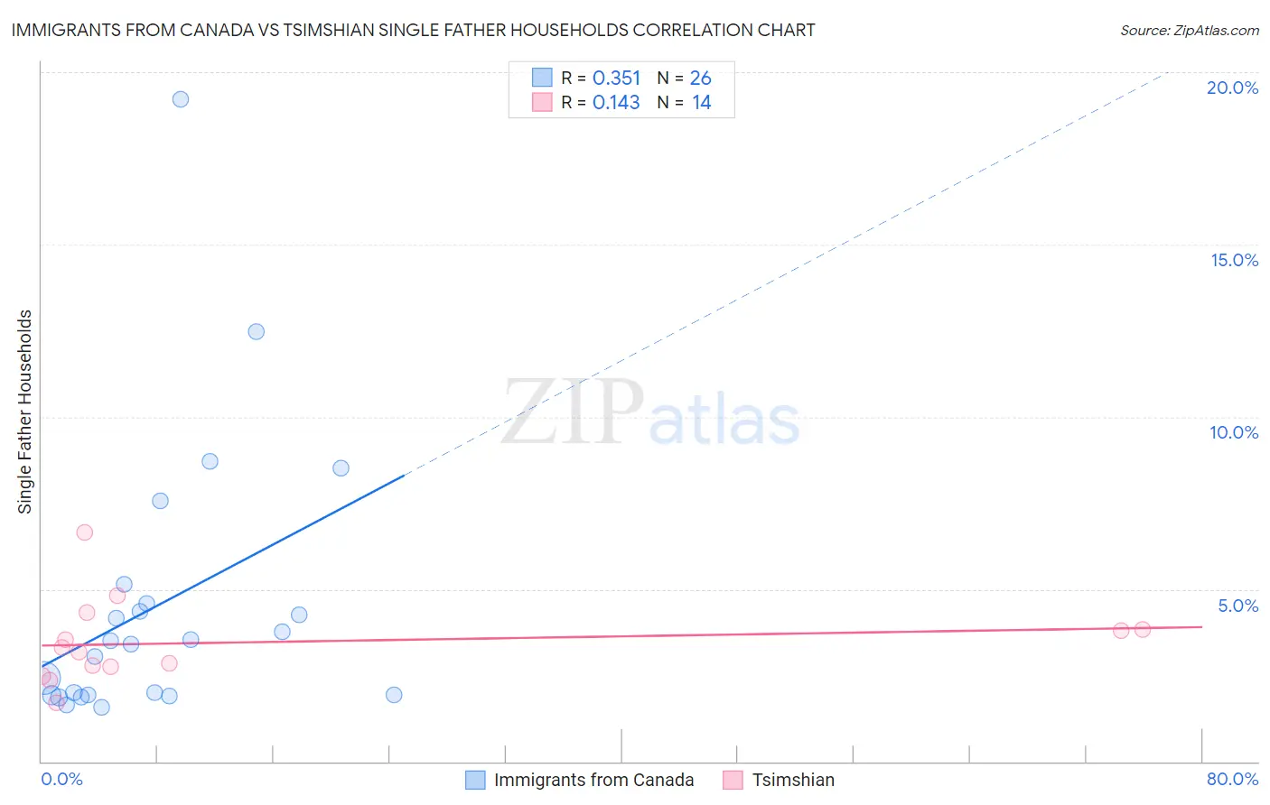 Immigrants from Canada vs Tsimshian Single Father Households