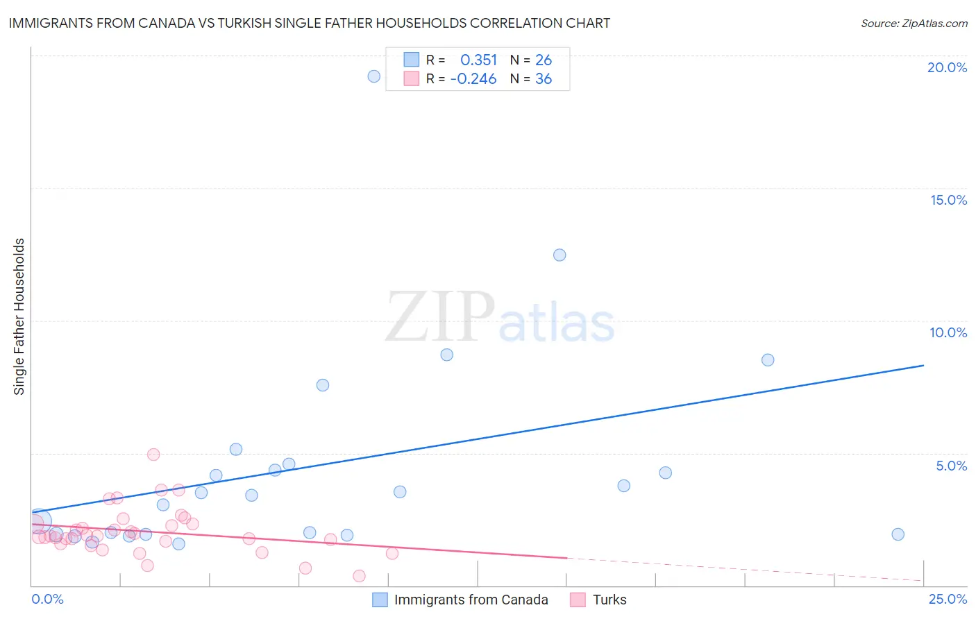 Immigrants from Canada vs Turkish Single Father Households