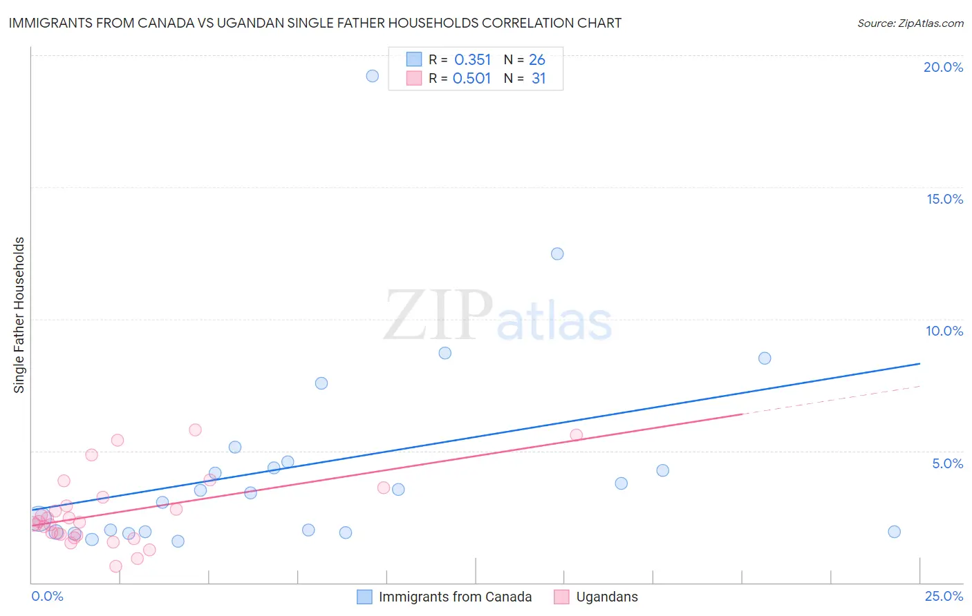 Immigrants from Canada vs Ugandan Single Father Households