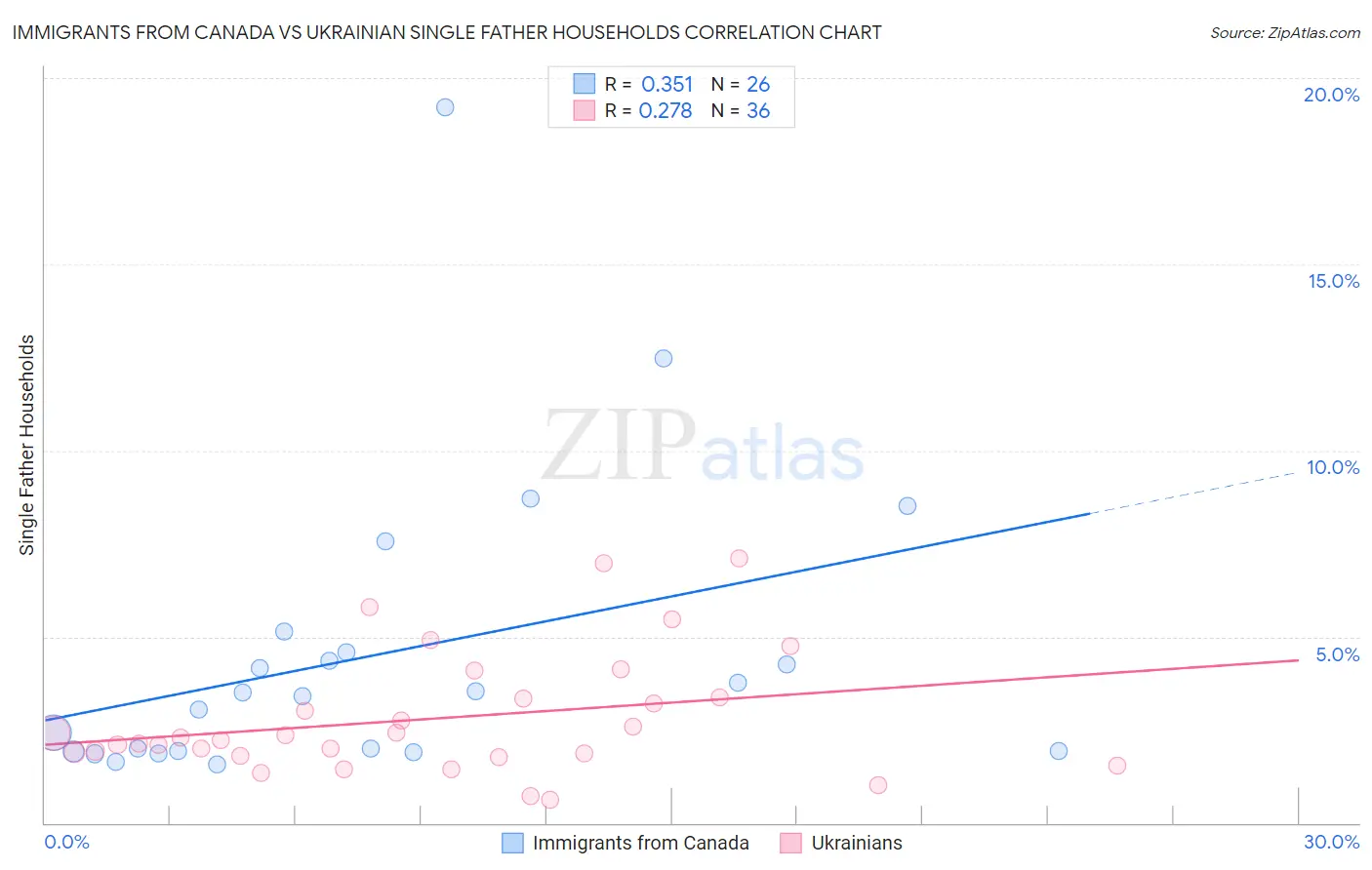 Immigrants from Canada vs Ukrainian Single Father Households