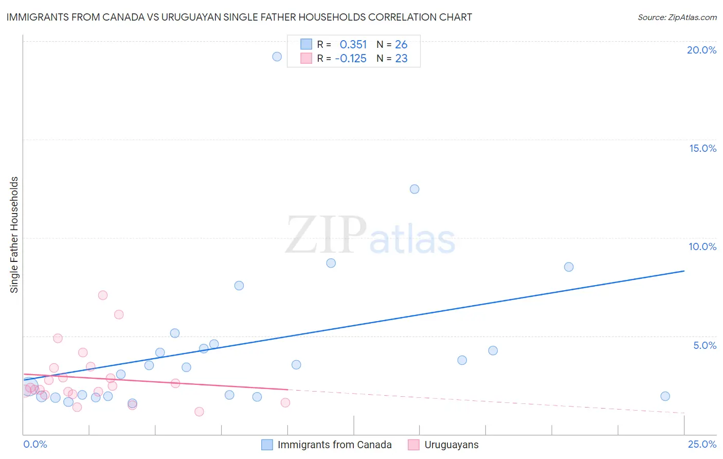 Immigrants from Canada vs Uruguayan Single Father Households