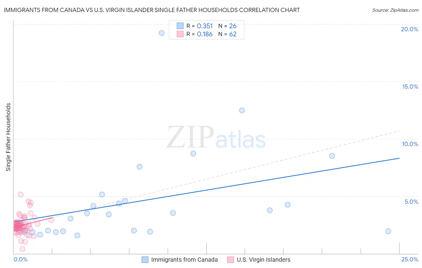 Immigrants from Canada vs U.S. Virgin Islander Single Father Households