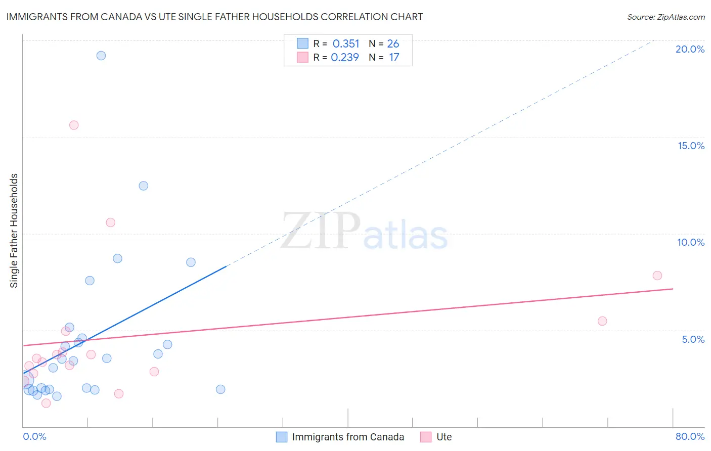Immigrants from Canada vs Ute Single Father Households