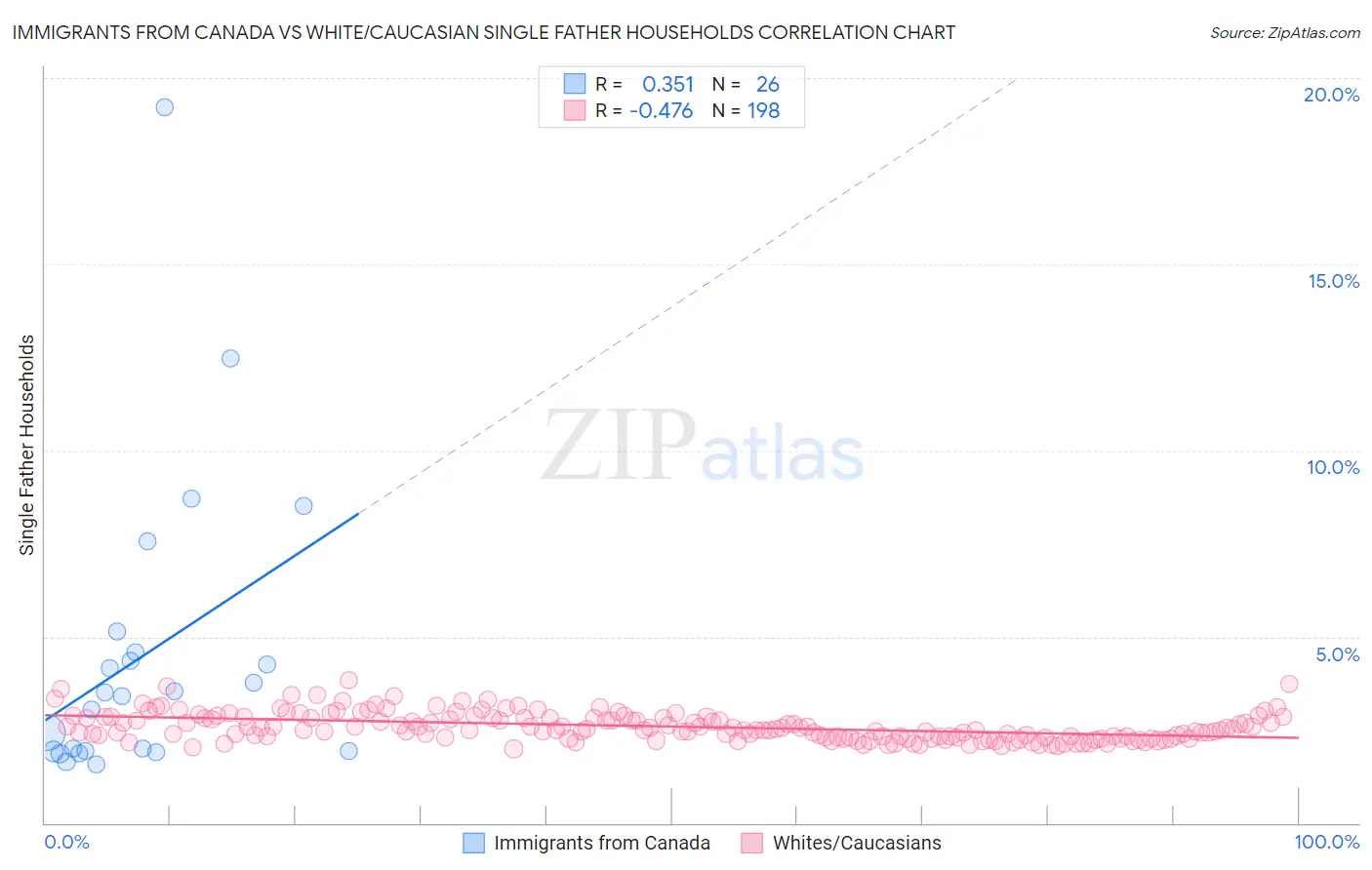 Immigrants from Canada vs White/Caucasian Single Father Households