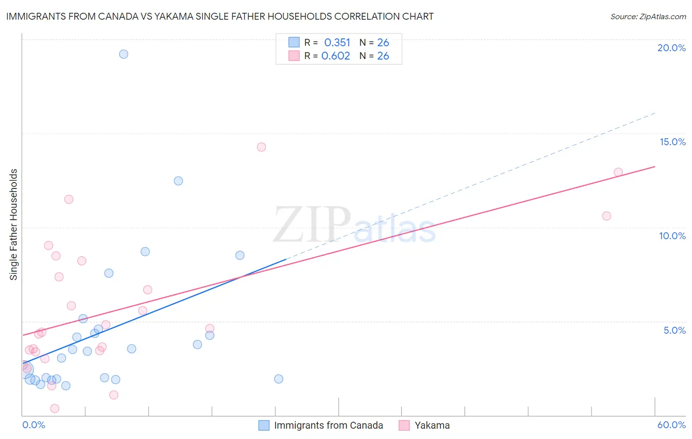 Immigrants from Canada vs Yakama Single Father Households