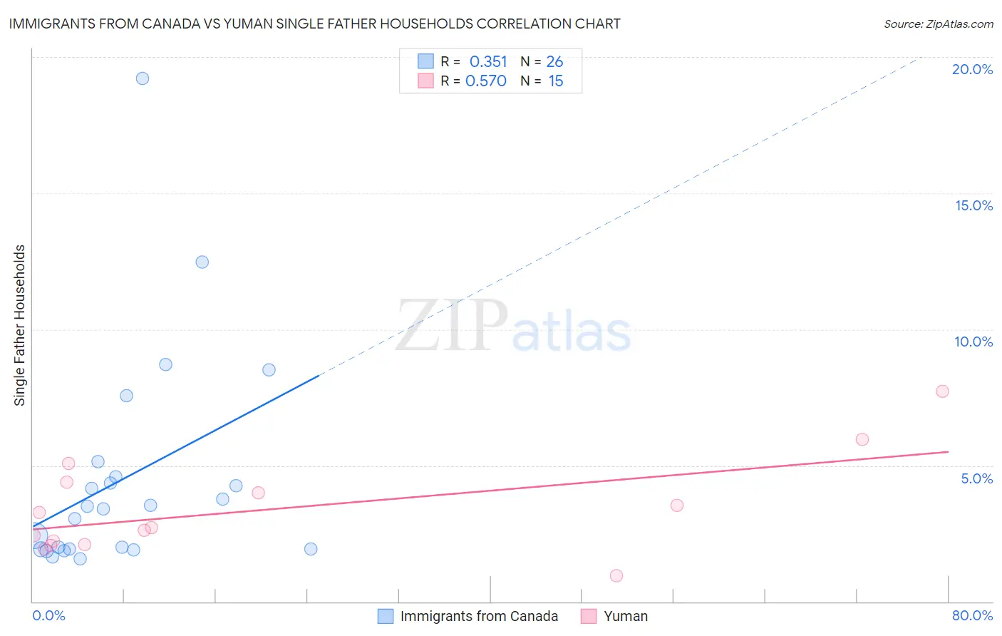 Immigrants from Canada vs Yuman Single Father Households