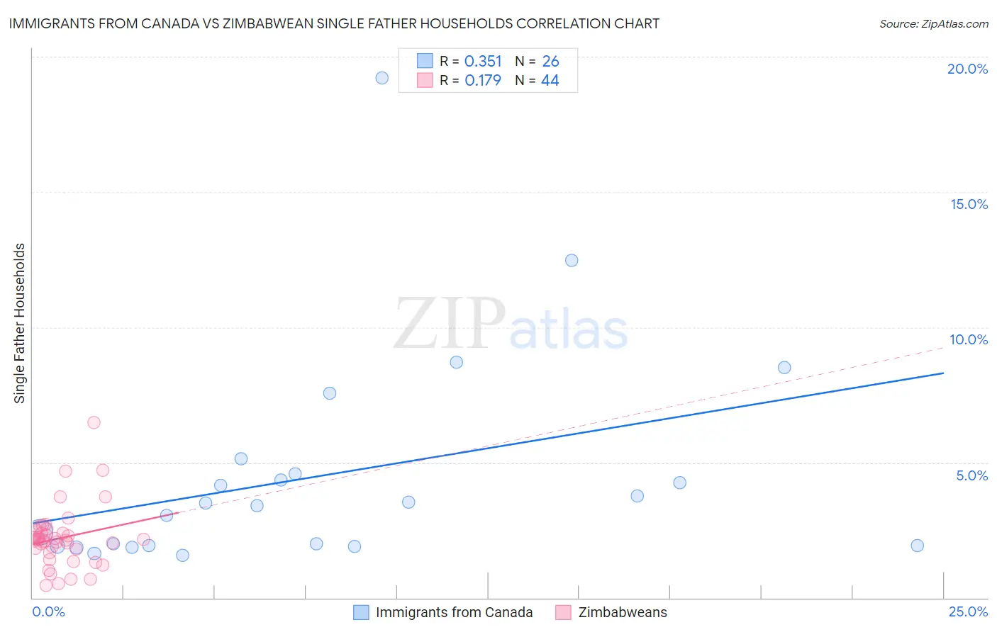 Immigrants from Canada vs Zimbabwean Single Father Households