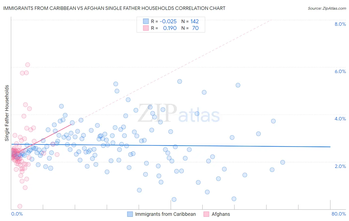 Immigrants from Caribbean vs Afghan Single Father Households