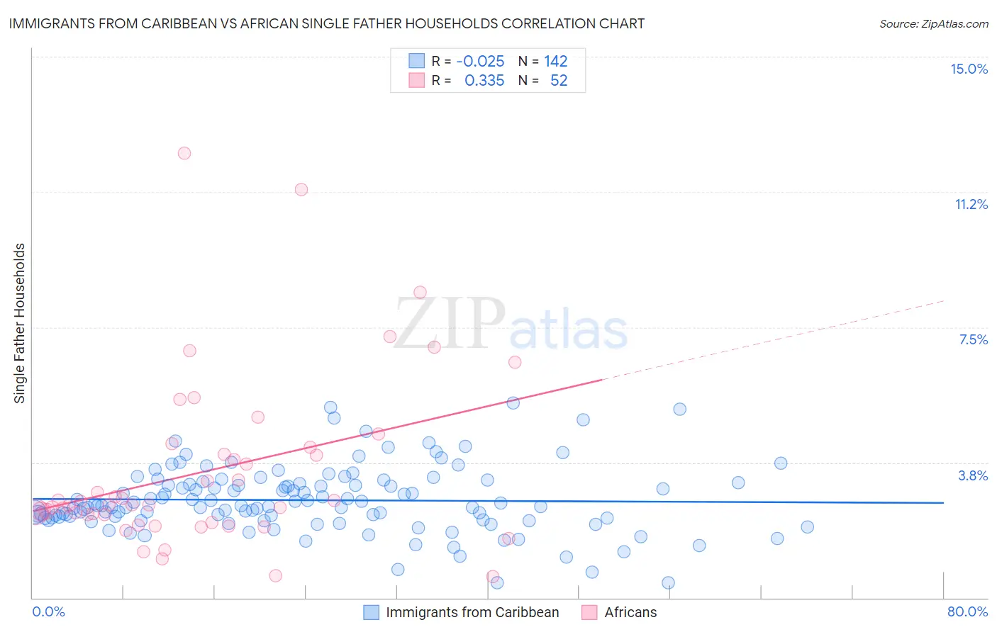 Immigrants from Caribbean vs African Single Father Households