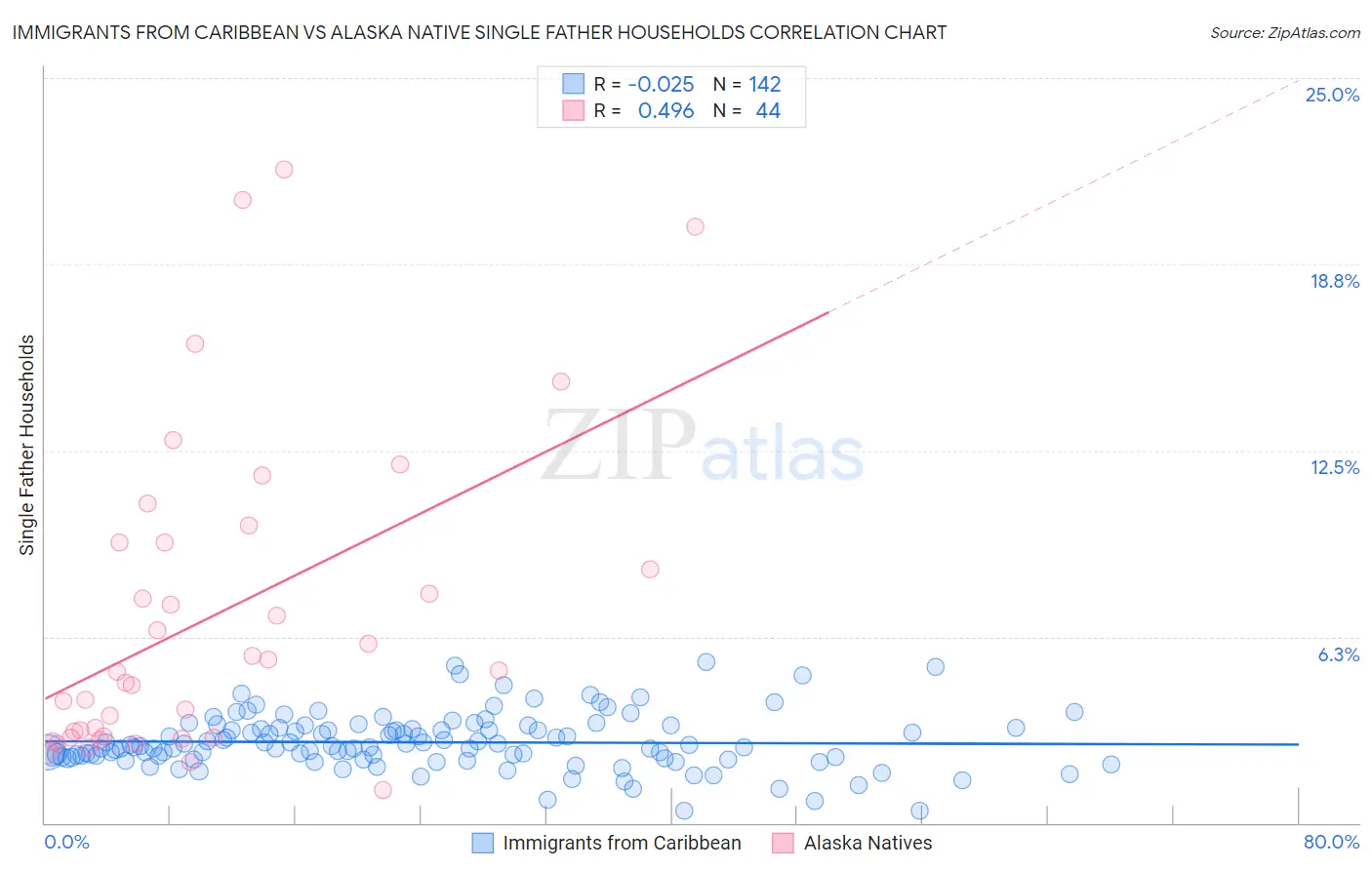 Immigrants from Caribbean vs Alaska Native Single Father Households