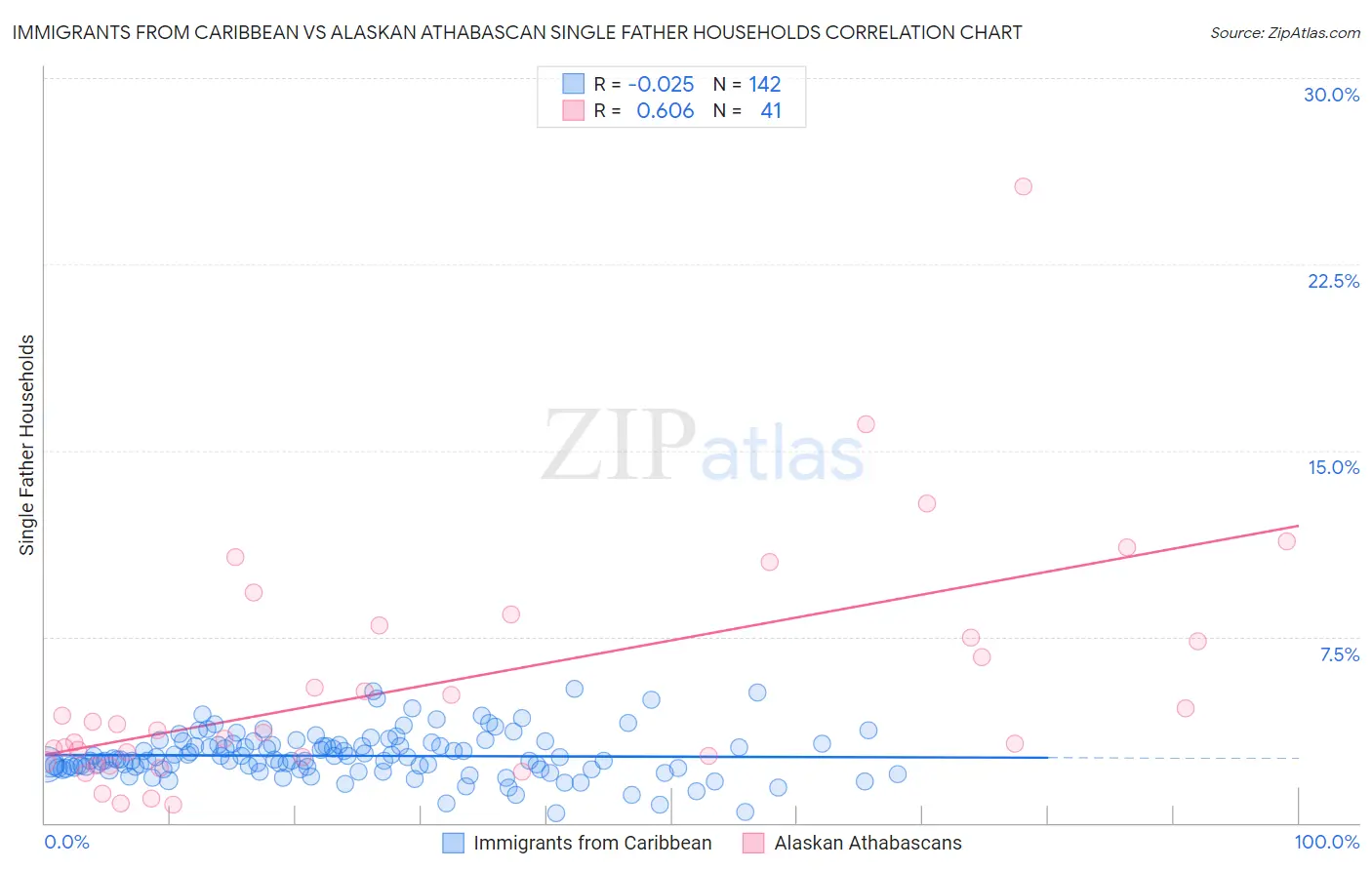 Immigrants from Caribbean vs Alaskan Athabascan Single Father Households
