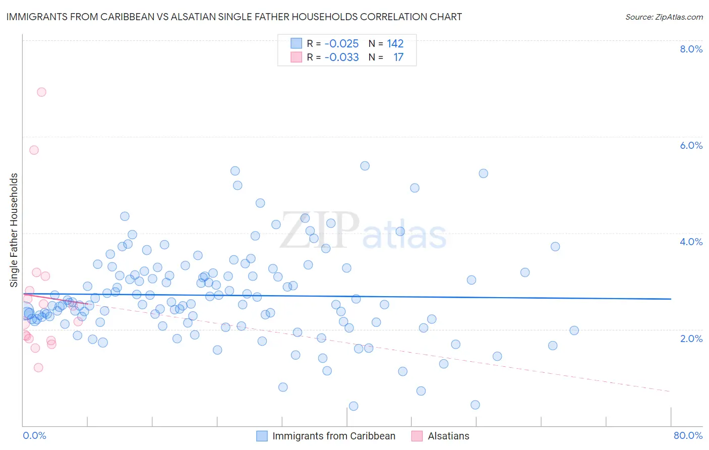 Immigrants from Caribbean vs Alsatian Single Father Households