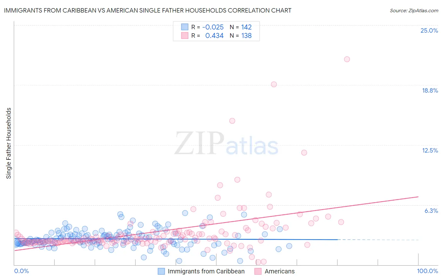 Immigrants from Caribbean vs American Single Father Households