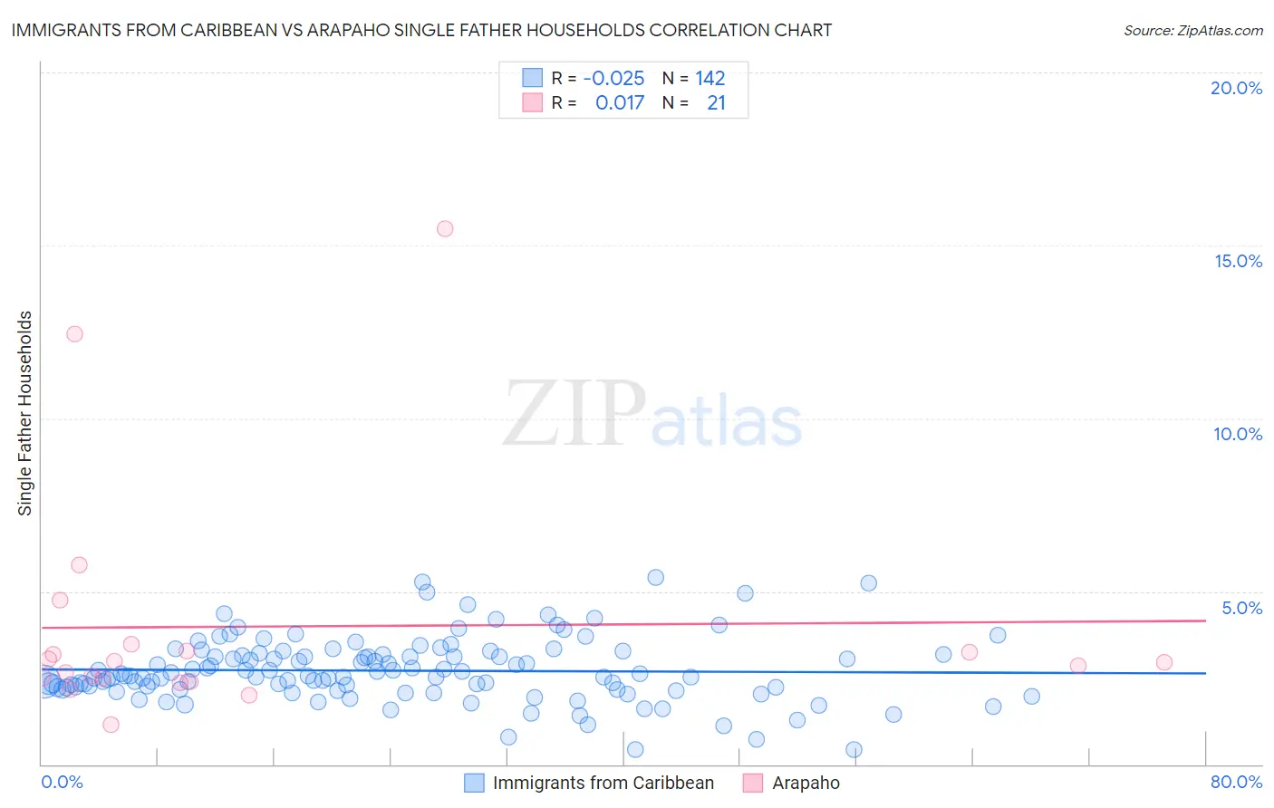 Immigrants from Caribbean vs Arapaho Single Father Households