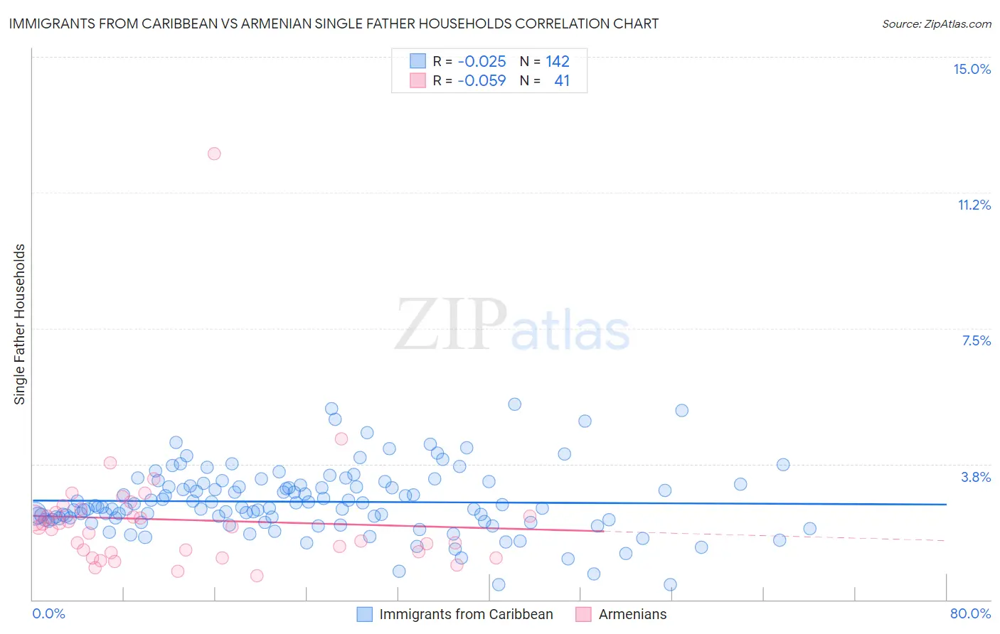 Immigrants from Caribbean vs Armenian Single Father Households