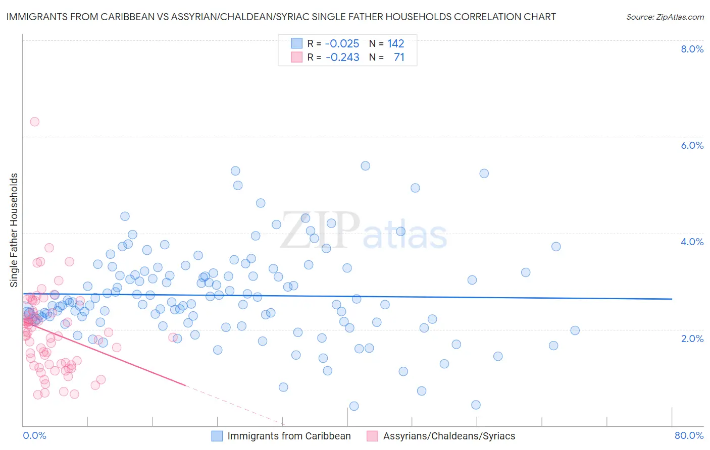Immigrants from Caribbean vs Assyrian/Chaldean/Syriac Single Father Households
