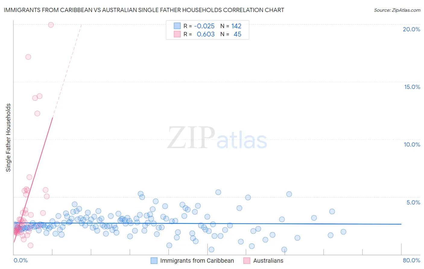 Immigrants from Caribbean vs Australian Single Father Households