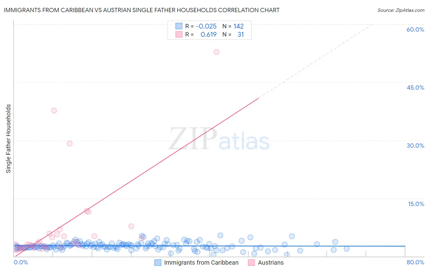 Immigrants from Caribbean vs Austrian Single Father Households