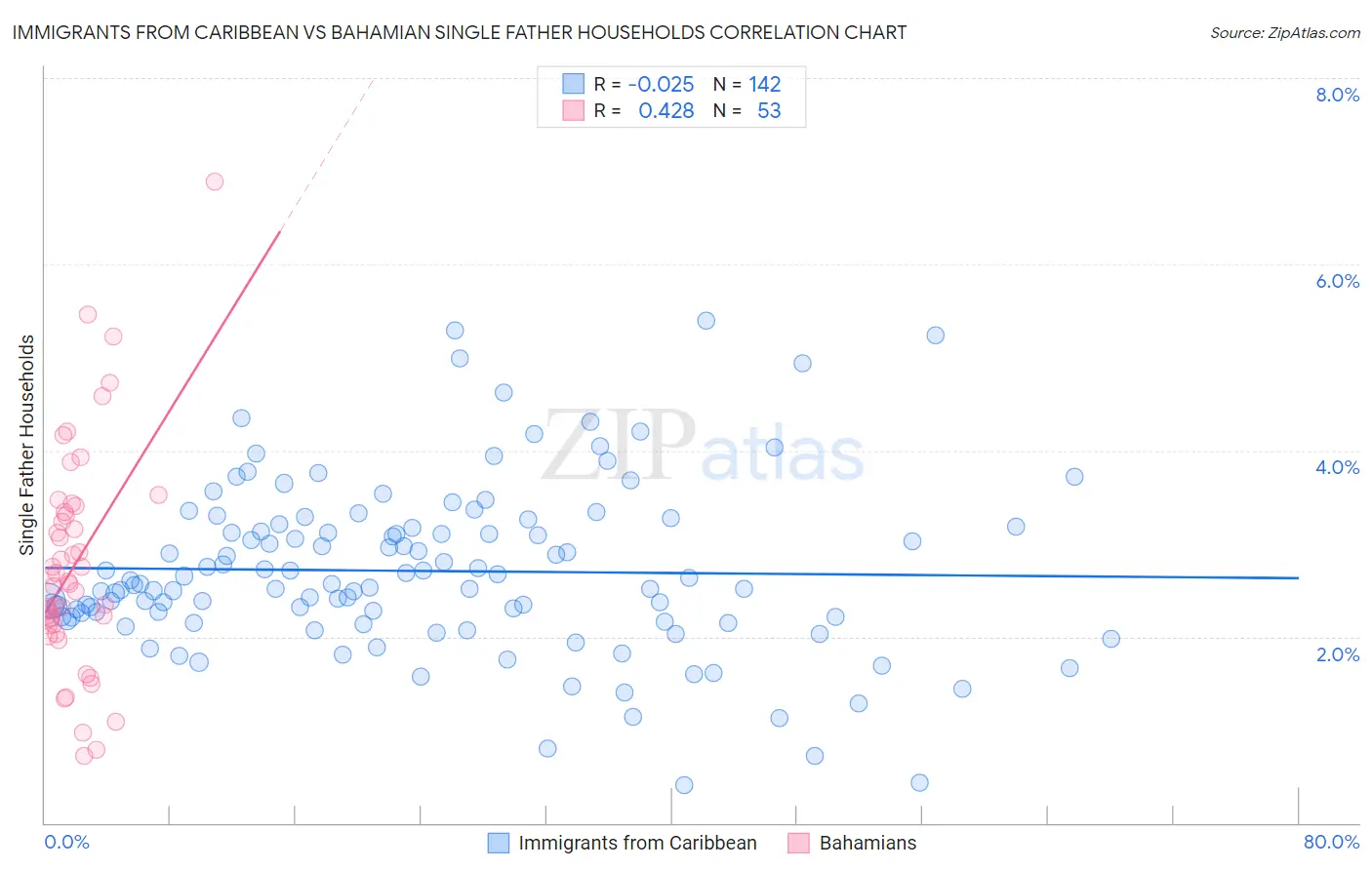 Immigrants from Caribbean vs Bahamian Single Father Households