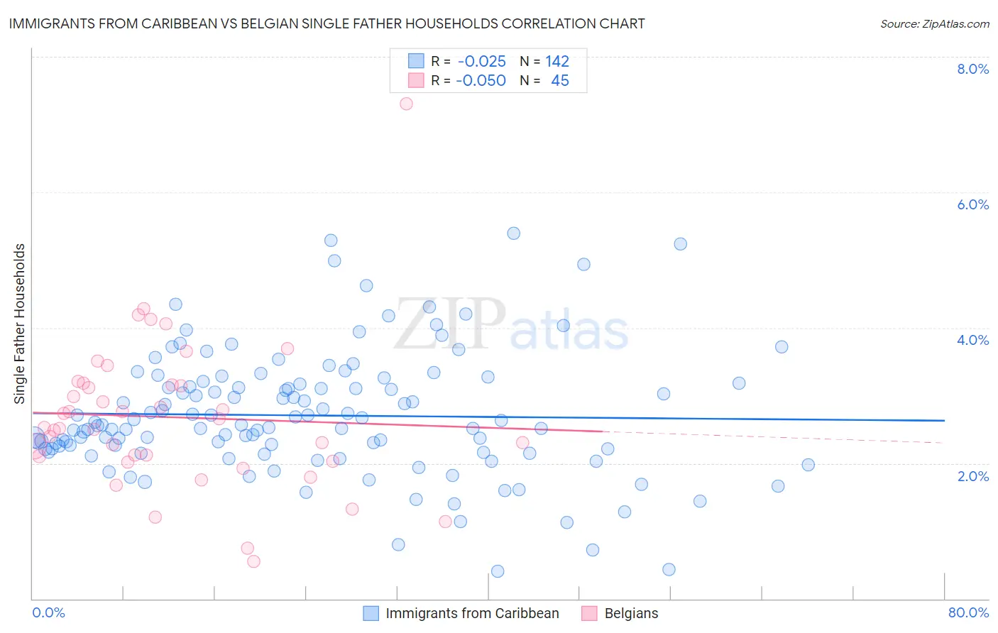 Immigrants from Caribbean vs Belgian Single Father Households