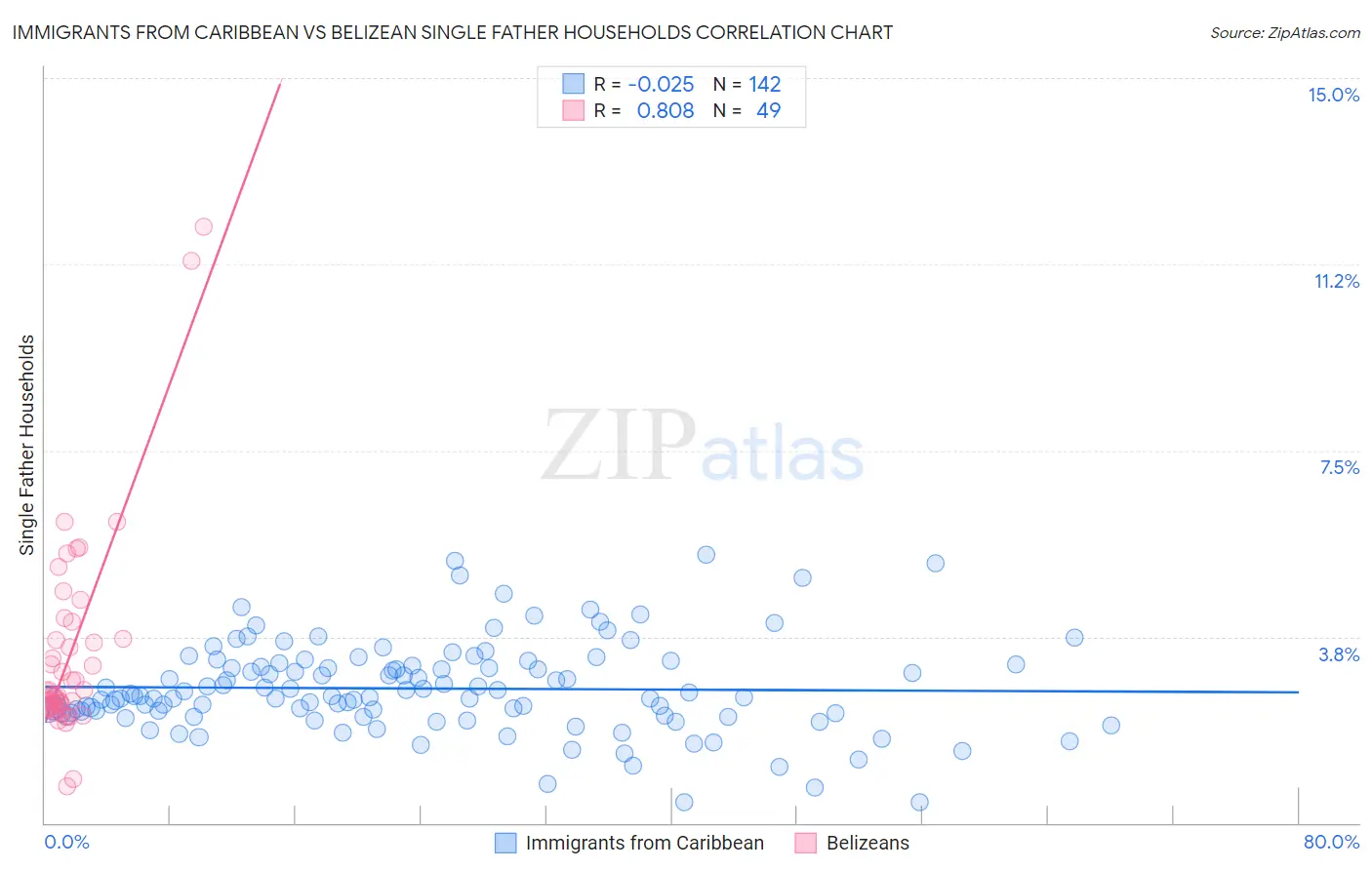 Immigrants from Caribbean vs Belizean Single Father Households