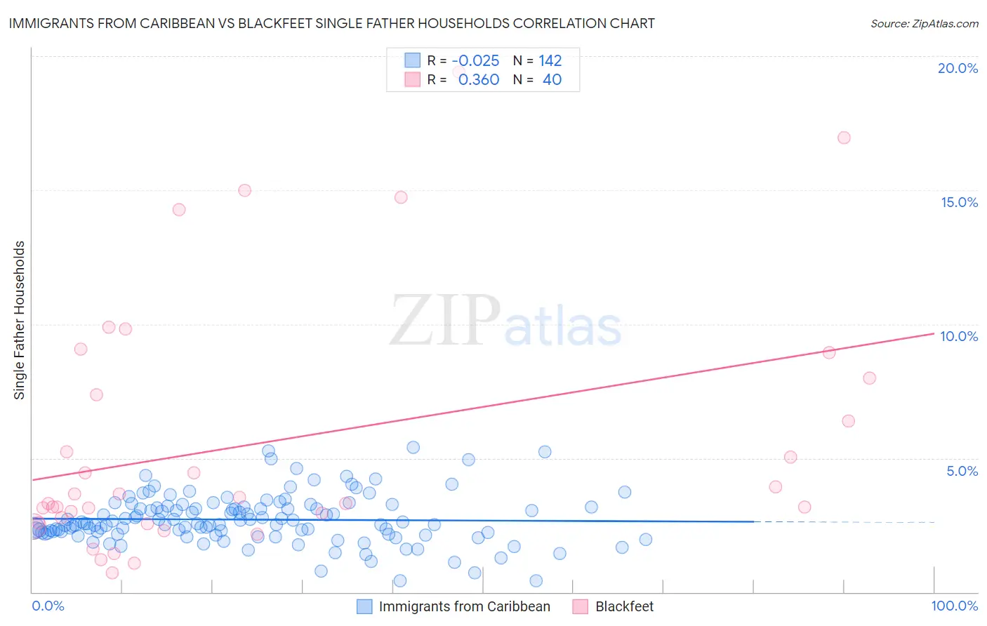 Immigrants from Caribbean vs Blackfeet Single Father Households