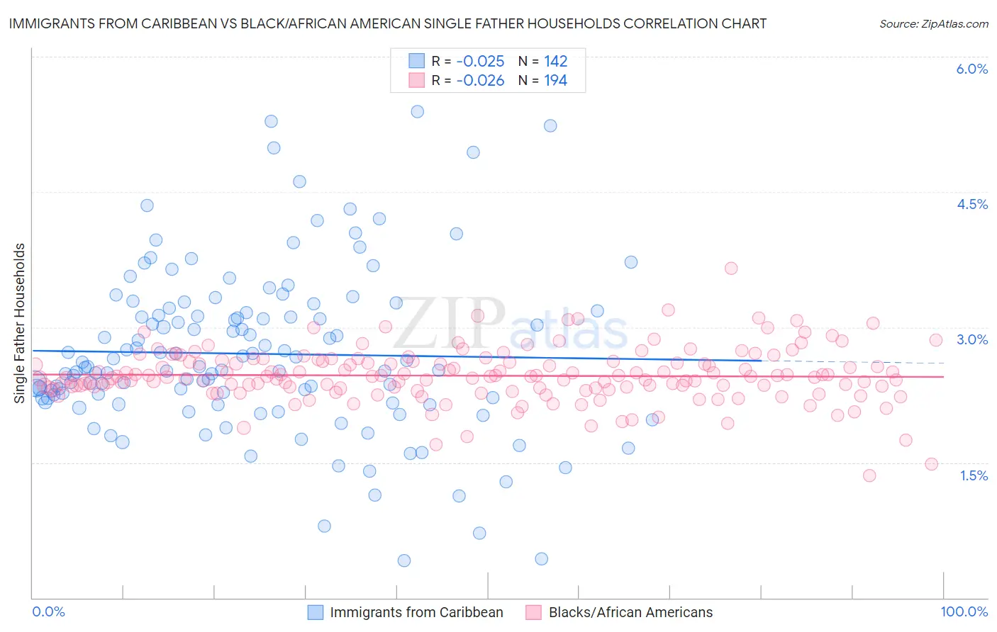 Immigrants from Caribbean vs Black/African American Single Father Households