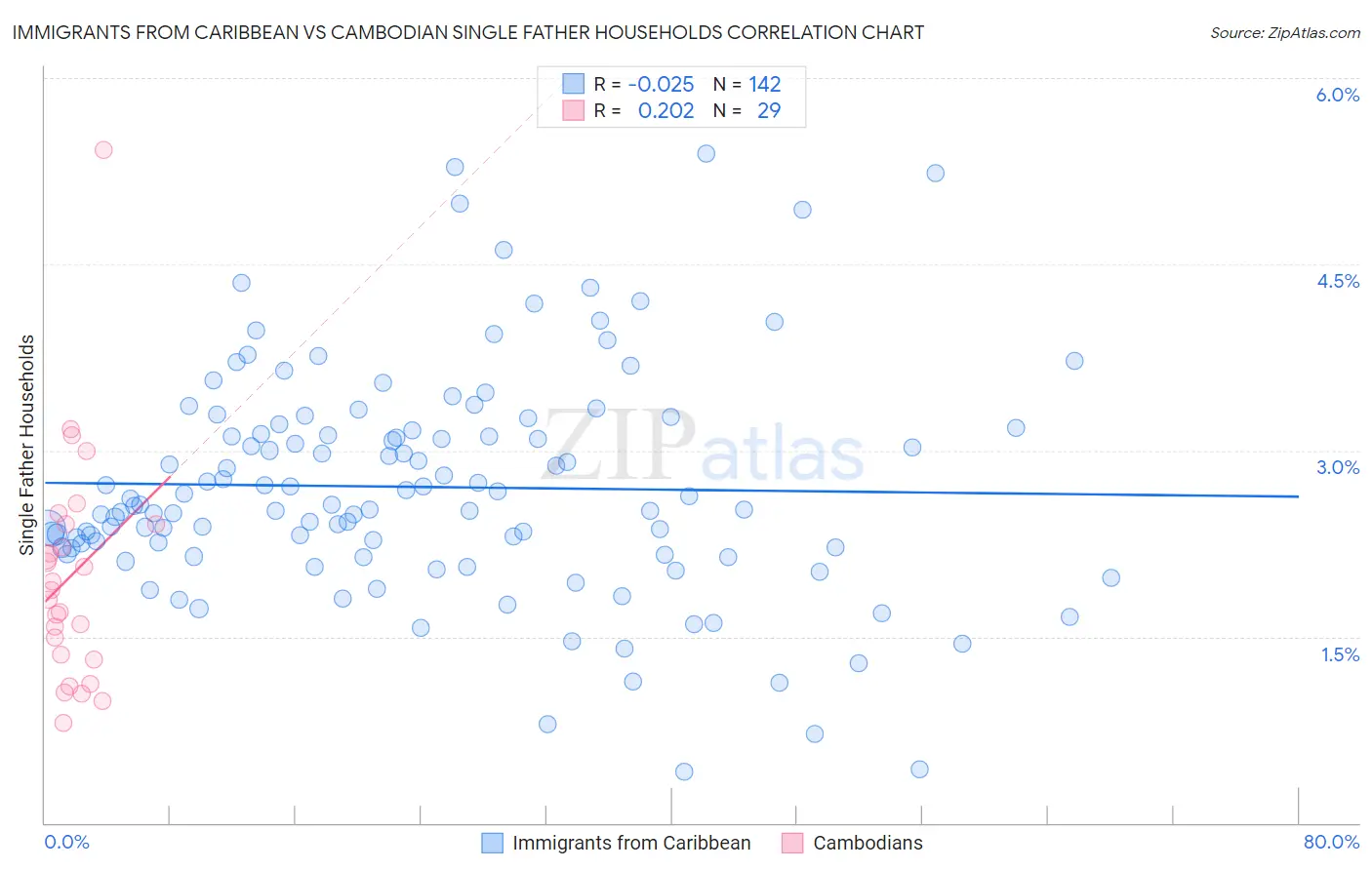 Immigrants from Caribbean vs Cambodian Single Father Households