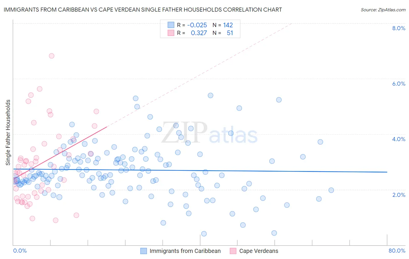 Immigrants from Caribbean vs Cape Verdean Single Father Households