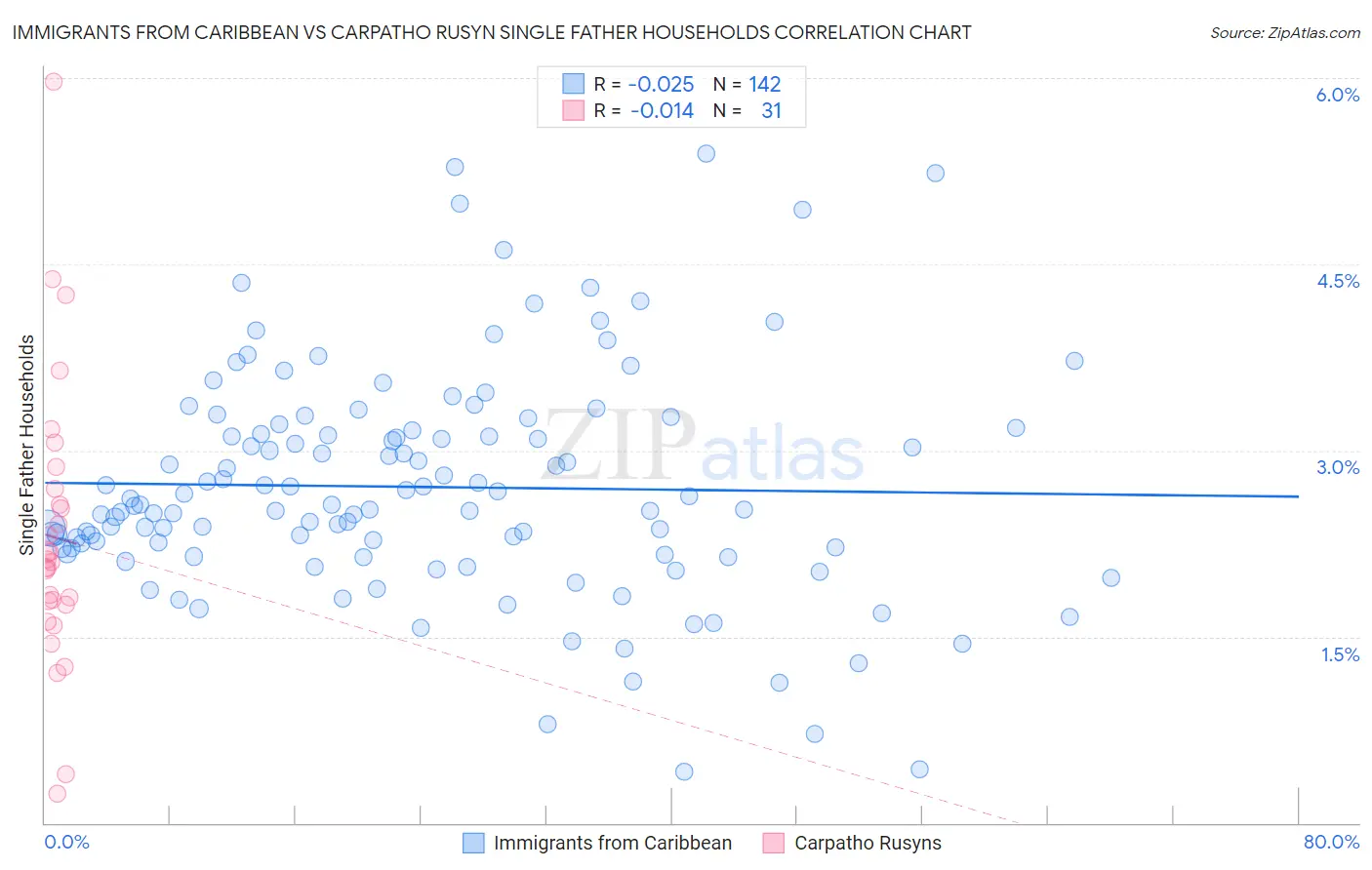 Immigrants from Caribbean vs Carpatho Rusyn Single Father Households