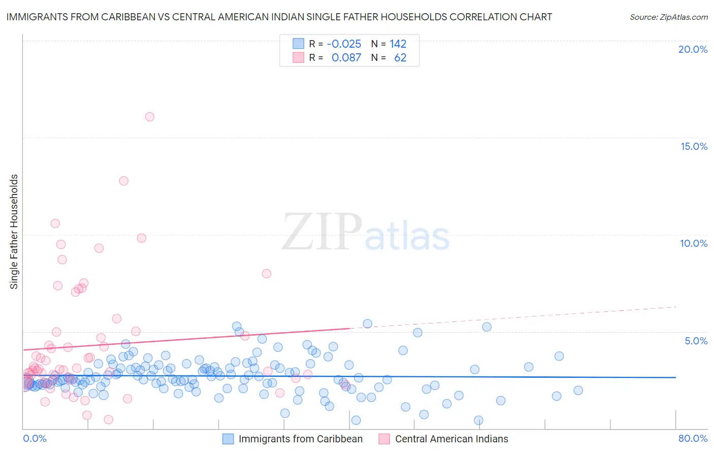 Immigrants from Caribbean vs Central American Indian Single Father Households