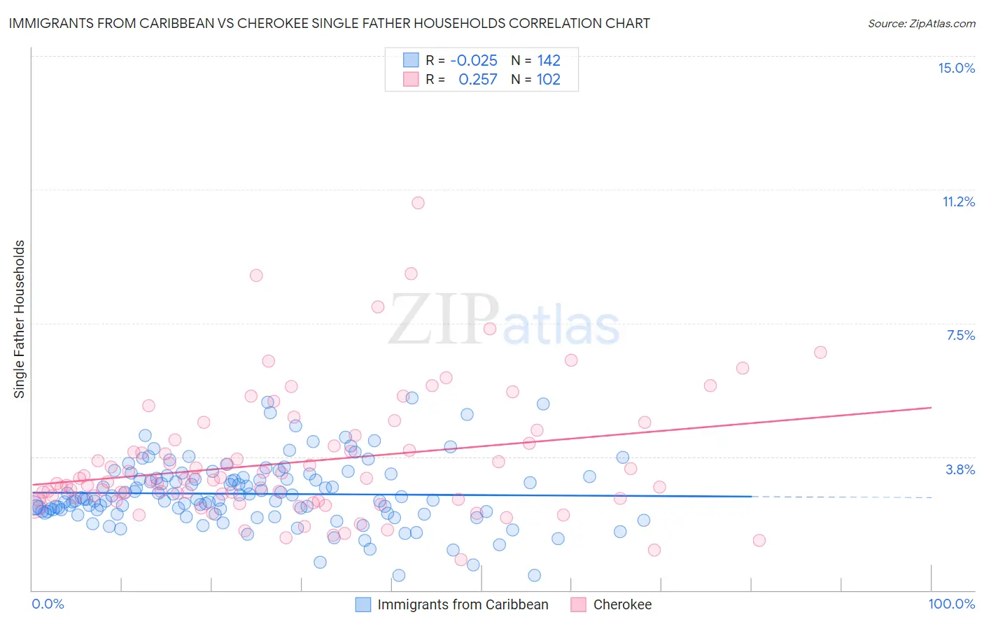 Immigrants from Caribbean vs Cherokee Single Father Households